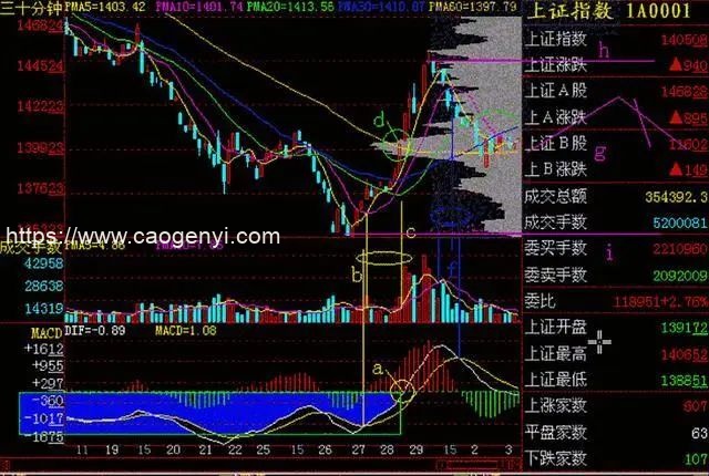 老股民炒股必看的“30分钟K线”，不懂小心亏精光